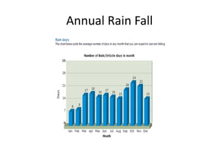 Annual Rain Fall
 