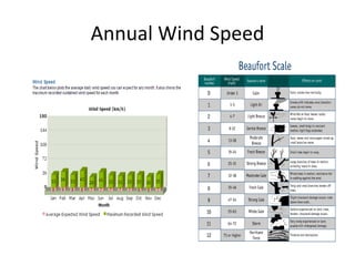 Annual Wind Speed
 