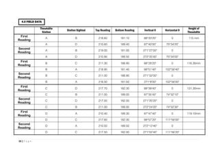 23 | P a g e
Theodolite
Station
Station Sighted Top Reading Bottom Reading Vertical θ Horizontal θ
Height of
Theodolite
First
Reading
A B 218.60 181.10 88°33'20" 0 115 mm
A D 210.60 189.40 87°40'00" 70°34'20"
Second
Reading
A B 219.00 181.00 271°27'00" 0
A D 210.90 189.50 272°20'40" 70°34'00"
First
Reading
B C 211.30 188.90 88°28'20" 0 116.30mm
B A 218.90 181.40 88°51'40" 102°56'40"
Second
Reading
B C 211.00 188.90 271°32'00" 0
B A 218.50 181.50 271°8'00" 102°56'00"
First
Reading
C D 217.70 182.30 88°39'40" 0 131.30mm
C B 211.00 189.00 87°35'40" 74°32'10"
Second
Reading
C D 217.50 182.00 271°20'20" 0
C B 211.00 189.00 272°24'20" 74°32'30"
First
Reading
D A 210.40 189.30 87°47'40" 0 119.10mm
D C 217.60 182.30 88°57'20" 111°56'00"
Second
Reading
D A 210.50 189.50 272°12'40" 0
D C 217.50 182.00 271°02'40" 111°56'20"
4.0 FIELD DATA
 