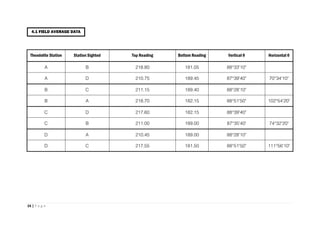 24 | P a g e
Theodolite Station Station Sighted Top Reading Bottom Reading Vertical θ Horizontal θ
A B 218.80 181.05 88°33'10"
A D 210.75 189.45 87°39'40" 70°34'10"
B C 211.15 189.40 88°28'10"
B A 218.70 182.15 88°51'50" 102°54'20"
C D 217.60 182.15 88°39'40"
C B 211.00 189.00 87°35'40' 74°32'20"
D A 210.45 189.00 88°28'10"
D C 217.55 181.50 88°51'50" 111°56'10"
4.1 FIELD AVERAGE DATA
 