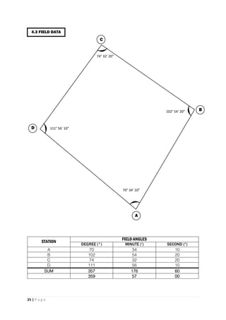 25 | P a g e
STATION
FIELD ANGLES
DEGREE (°) MINUTE (‘) SECOND (“)
A 70 34 10
B 102 54 20
C 74 32 20
D 111 56 10
SUM 357 176 60
359 57 00
4.3 FIELD DATA
A
D
C
B
70° 34’ 10”
111° 56’ 10”
102° 54’ 20”
74° 32’ 20”
 