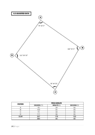 27 | P a g e
STATION
FIELD ANGLES
DEGREE (°) MINUTE (‘) SECOND (“)
A 70 34 55
B 102 55 05
C 74 33 05
D 111 56 55
SUM 357 178 120
360 00 00
4.5 ADJUSTED DATA
A
D
B
70° 34’ 55”
111° 56’ 55”
102° 55’ 5”
74° 33’ 5”
C
 