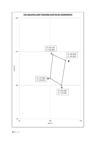 33 | P a g e
50
100
150
200
50 100 150
north,N
East, E
THE ADJUSTED LOOP TRAVERSE PLOTTED BY COORDINATES
A
N 100.000
E 118.436
N 136.920
E 124.942
N 110.393
E 100.000
N 145.520
E 104.609
B
C
D
 