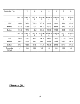 16
Theodolite Point 1 2 3 4 5 6 7 8
Point 1-8 Point 2-
1
Point 3-
2
Point 4-
3
Point 5-
4
Point 6-
5
Point 7-
6
Point 8-
7
Top 169.0 182.5 149.5 243.5 214.5 157.5 36.5 145.0
Middle 156.5 178.5 147.5 236.5 205.0 151.5 33.0 141.0
Bottom 144.5 174.0 142.5 229.5 195.0 145.5 29.5 136.5
Point 1-2 Point 2-
3
Point 3-
4
Point 4-
5
Point 5-
6
Point 6-
7
Point 7-
8
Point 8-
1
Top 100.0 111.5 46.0 104.0 146.5 378.0 313.0 139.0
Middle 95.5 109.0 39.0 94.0 140.5 374.5 308.5 126.0
Bottom 91.5 106.5 31.5 104.0 135.5 371.5 304.0 173.5
Theodolite
Height
141 135 125 146 150 149 130 144
Distance ( D )
 