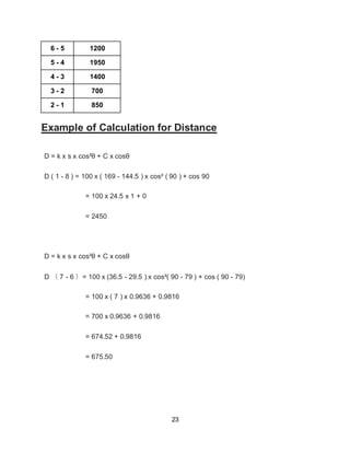 23
6 - 5 1200
5 - 4 1950
4 - 3 1400
3 - 2 700
2 - 1 850
Example of Calculation for Distance
D = k x s x cos²θ + C x cosθ
D ( 1 - 8 ) = 100 x ( 169 - 144.5 ) x cos² ( 90 ) + cos 90
= 100 x 24.5 x 1 + 0
= 2450
D = k x s x cos²θ + C x cosθ
D （ 7 - 6 ）= 100 x (36.5 - 29.5 ) x cos²( 90 - 79 ) + cos ( 90 - 79)
= 100 x ( 7 ) x 0.9636 + 0.9816
= 700 x 0.9636 + 0.9816
= 674.52 + 0.9816
= 675.50
 