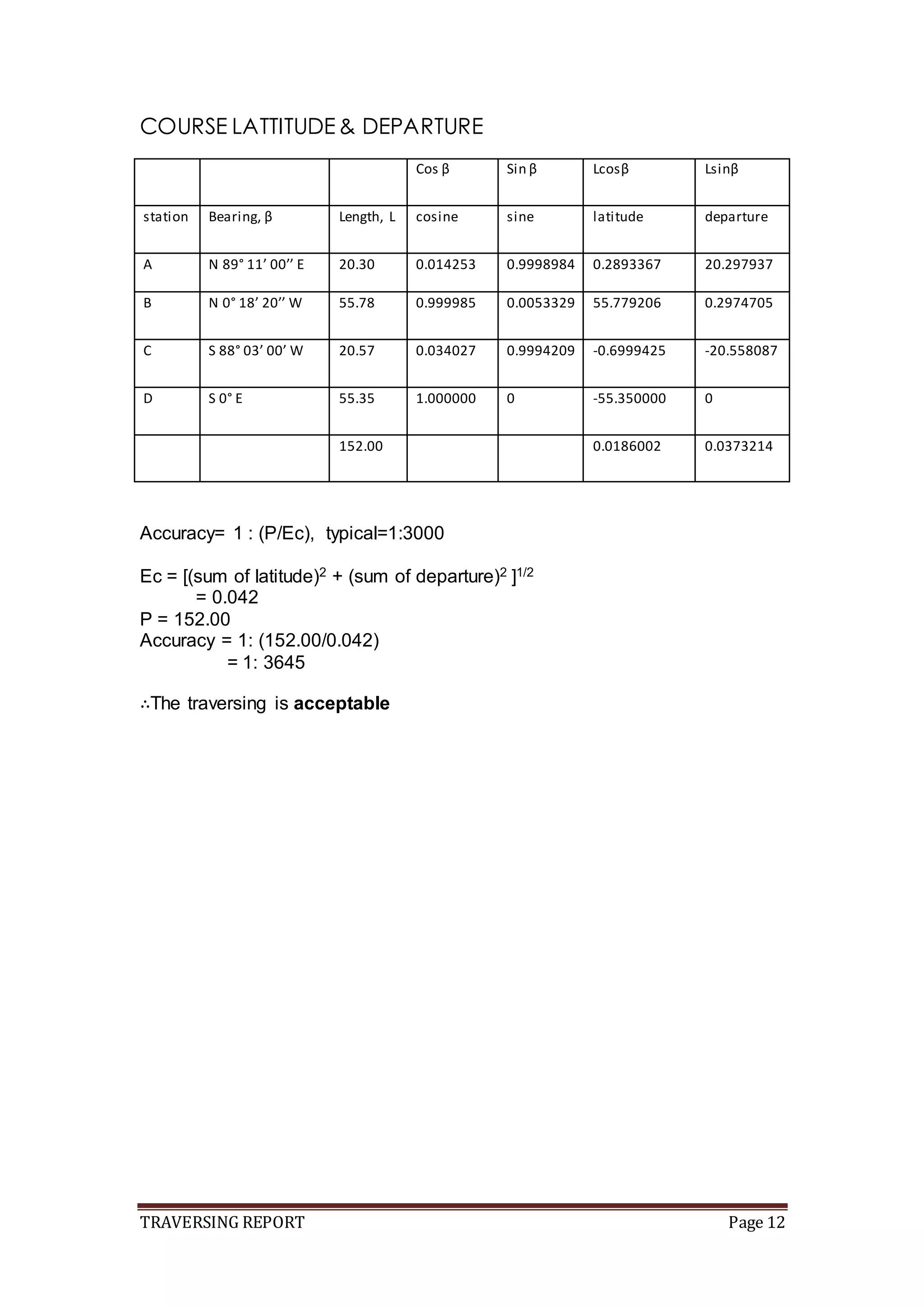 TRAVERSING REPORT Page 12
COURSE LATTITUDE& DEPARTURE
Cos β Sin β Lcosβ Lsinβ
station Bearing, β Length, L cosine sine latitude departure
A N 89° 11’ 00’’ E 20.30 0.014253 0.9998984 0.2893367 20.297937
B N 0° 18’ 20’’ W 55.78 0.999985 0.0053329 55.779206 0.2974705
C S 88° 03’ 00’ W 20.57 0.034027 0.9994209 -0.6999425 -20.558087
D S 0° E 55.35 1.000000 0 -55.350000 0
152.00 0.0186002 0.0373214
Accuracy= 1 : (P/Ec), typical=1:3000
Ec = [(sum of latitude)2 + (sum of departure)2 ]1/2
= 0.042
P = 152.00
Accuracy = 1: (152.00/0.042)
= 1: 3645
∴The traversing is acceptable
 