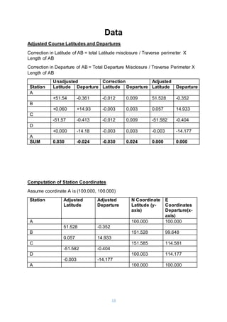 13
Data
Adjusted Course Latitudes and Departures
Correction in Latitude of AB = total Latitude misclosure / Traverse perimeter X
Length of AB
Correction in Departure of AB = Total Departure Misclosure / Traverse Perimeter X
Length of AB
Unadjusted Correction Adjusted
Station Latitude Departure Latitude Departure Latitude Departure
A
+51.54 -0.361 -0.012 0.009 51.528 -0.352
B
+0.060 +14.93 -0.003 0.003 0.057 14.933
C
-51.57 -0.413 -0.012 0.009 -51.582 -0.404
D
+0.000 -14.18 -0.003 0.003 -0.003 -14.177
A
SUM 0.030 -0.024 -0.030 0.024 0.000 0.000
Computation of Station Coordinates
Assume coordinate A is (100.000, 100.000)
Station Adjusted
Latitude
Adjusted
Departure
N Coordinate
Latitude (y-
axis)
E
Coordinates
Departure(x-
axis)
A 100.000 100.000
51.528 -0.352
B 151.528 99.648
0.057 14.933
C 151.585 114.581
-51.582 -0.404
D 100.003 114.177
-0.003 -14.177
A 100.000 100.000
 