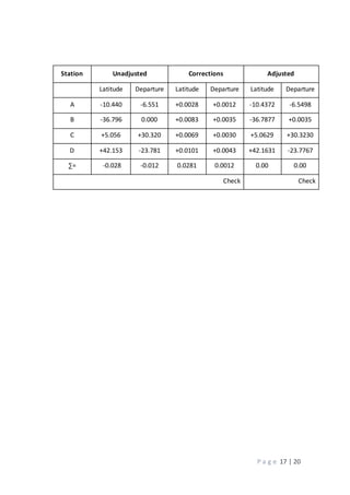 P a g e 17 | 20
Station Unadjusted Corrections Adjusted
Latitude Departure Latitude Departure Latitude Departure
A -10.440 -6.551 +0.0028 +0.0012 -10.4372 -6.5498
B -36.796 0.000 +0.0083 +0.0035 -36.7877 +0.0035
C +5.056 +30.320 +0.0069 +0.0030 +5.0629 +30.3230
D +42.153 -23.781 +0.0101 +0.0043 +42.1631 -23.7767
∑= -0.028 -0.012 0.0281 0.0012 0.00 0.00
Check Check
 