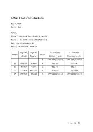P a g e 18 | 20
6.0 Table & Graph of Station Coordinates
N₂ = N₁ + Lat₁-₂
E₂ = E₁ + Dep₁-₂
Where,
N₂ and E₂ = the Y and X coordinates of station 2
N₁ and E₁ = the Y and X coordinates of station 1
Lat₁-₂ = the latitude course 1-2
Dep₁-₂ = the departure course 1-2
Course
Adjusted
Latitude
Adjusted
Departure
Station
N Coordinate
Latitude (y-axis)
E Coordinate
Departure (x-axis)
A 1000.000 (Assumed) 1000.000 (Assumed)
AB -10.4372 -6.5498 B 989.563 993.450
BC -36.7877 +0.0035 C 952.775 993.454
CD +5.0629 +30.3230 D 957.838 1023.777
DA +42.1631 -23.7767 A 1000.000 (Checked) 1000.000 (Checked)
 