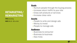 RETARGETING/
REMARKETING
Goals
• Nurture people through the buying process
• Increase return traffic to your site
• Cross sell products or services
• Increase close ratio
Assets
• People to write and design ads
• Money to invest
• People to manage ads
Audience
• Business to consumer
• Business to business
• New hires
TYPE: Branding
COST: $0.10 - $5 a click
 