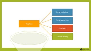 Social Media Post
Social Media Post
Email Alert
Online Offering
Blog Post
 