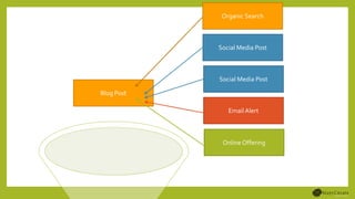 Social Media Post
Social Media Post
Email Alert
Online Offering
Blog Post
Organic Search
 