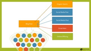 Social Media Post
Social Media Post
Email Alert
Online Offering
Blog Post
Organic Search
 