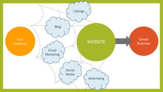 Your
Audience
Closed
BusinessWEBSITE
Blog
Email
Marketing
Social
Media
Advertising
Listings
 