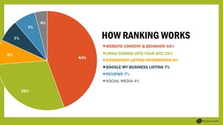 LINKS COMING INTO YOUR SITE 29%
WEBSITE CONTENT & BEHAVIOR 44%
CONSISTENT LISTING INFORMATION 8%
HOW RANKING WORKS
GOOGLE MY BUSINESS LISTING 7%
REVIEWS 7%
SOCIAL MEDIA 4%
29%
44%
8%
7%
7%
4%
 