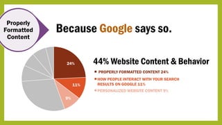 Properly
Formatted
Content
Because Google says so.
HOW PEOPLE INTERACT WITH YOUR SEARCH
RESULTS ON GOOGLE 11%
PROPERLY FORMATTED CONTENT 24%
PERSONALIZED WEBSITE CONTENT 9%
44% Website Content & Behavior24%
11%
9%
 