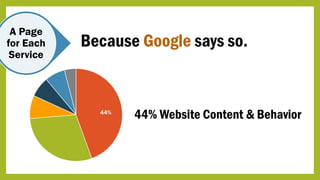 A Page
for Each
Service
Because Google says so.
44% Website Content & Behavior44%
 
