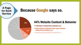 A Page
for Each
Service
Because Google says so.
HOW PEOPLE INTERACT WITH YOUR SEARCH
RESULTS ON GOOGLE 11%
PROPERLY FORMATTED CONTENT 24%
PERSONALIZED WEBSITE CONTENT 9%
44% Website Content & Behavior24%
11%
9%
 