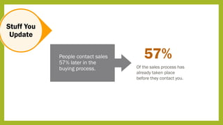 57%
Of the sales process has
already taken place
before they contact you.
People contact sales
57% later in the
buying process.
Stuff You
Update
 
