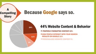 A
Compelling
Story
Because Google says so.
HOW PEOPLE INTERACT WITH YOUR SEARCH
RESULTS ON GOOGLE 11%
PROPERLY FORMATTED CONTENT 24%
PERSONALIZED WEBSITE CONTENT 9%
44% Website Content & Behavior24%
11%
9%
 