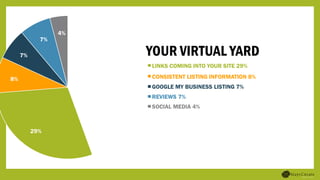 LINKS COMING INTO YOUR SITE 29%
CONSISTENT LISTING INFORMATION 8%
YOUR VIRTUAL YARD
GOOGLE MY BUSINESS LISTING 7%
REVIEWS 7%
SOCIAL MEDIA 4%
29%
44%
8%
7%
7%
4%
 