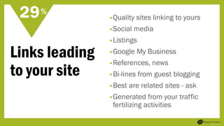 Links leading
to your site
•Quality sites linking to yours
•Social media
•Listings
•Google My Business
•References, news
•Bi-lines from guest blogging
•Best are related sites - ask
•Generated from your traffic
fertilizing activities
29%
 