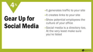 Gear Up for
Social Media
•It generates traffic to your site
•It creates links to your site
•Show potential employees the
culture of your office
•Social media is a directory too.
At the very least make sure
you’re listed
4%
 