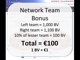 1,000 BV 1,000 BV Network Team Bonus Left team = 1,000 BV Right team = 1,100 BV 10% of lesser team = 100 BV Total = €100 1 BV = €1 