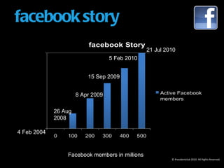 4 Feb 2004 26 Aug 2008 8 Apr 2009 15 Sep 2009 5 Feb 2010 21 Jul 2010 Facebook members in millions © Presidentclub 2010. All Rights Reserved. facebook story 