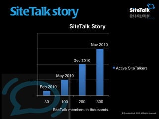 Feb 2010 May 2010 Sep 2010 Nov 2010 SiteTalk members in thousands © Presidentclub 2010. All Rights Reserved. SiteTalk story 