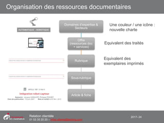 2017- 24Relation clientèle
01 53 35 20 20 – infos.clients@teching.com
Organisation des ressources documentaires
Domaines d’expertise &
Secteurs
Offre
(ressources doc
+ services)
Rubrique
Sous-rubrique
Article & fiche
Une couleur / une icône :
nouvelle charte
Equivalent des traités
Equivalent des
exemplaires imprimés
 