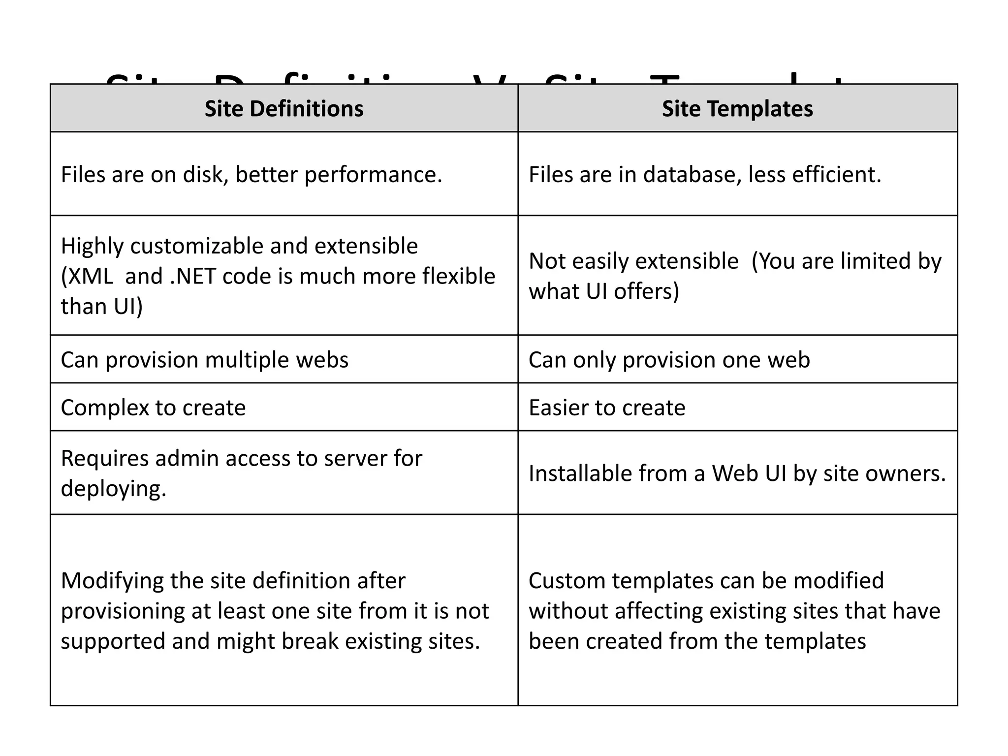 SharePoint Site templates, site definitions, feature stapling