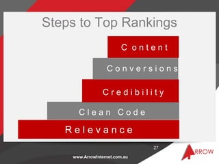 Steps to Top Rankings
                         C ontent

                  Conversions

                 Credibility

      Clean Code

   Relevance
                               27

    www.ArrowInternet.com.au
 