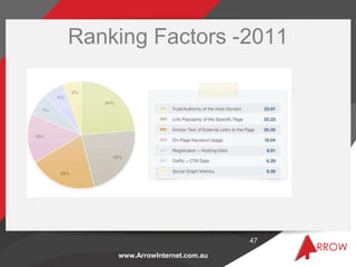 Ranking Factors -2011




                               47

    www.ArrowInternet.com.au
 