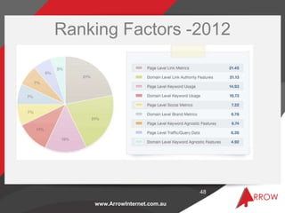 Ranking Factors -2012




                               48

    www.ArrowInternet.com.au
 