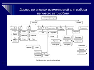 Дерево логических возможностей для выбора
легкового автомобиля
 