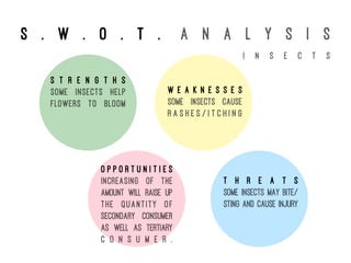 S . w . o . t . a n a l y s i s
S t r e n g t h s
Some insects help
flowers to bloom
W e a k n e s s e s
Some insects cause
r a s h e s / i t c h i n g
O p p o r t u n i t i e s
Increasing of the
amount will raise up
the quantity of
secondary consumer
as well as tertiary
c o n s u m e r .
T h r e a t s
Some insects may bite/
sting and cause injury
i n s e c t s
 