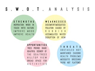 S . w . o . t . a n a l y s i s
S t r e n g t h s
Inspiration when in
touch with nature
I m p r o v e m o o d
I m p r o v e h e a l t h
W e a k n e s s e s
Discomfort(mosquitos)
Pollution caused by
r u b b i s h
Accumulated water
Disruption of view
O p p o r t u n i t i e s
Trees provide shade
Beautiful scenery of
t h e s e a / t r e e s
H i l l t o p v i e w
Broad space for
a c t i v i t i e s
T h r e a t s
O b s t a c l e s n o t
maintained causing
h e a l t h p r o b l e m s
Mosquito breeding
Paths not flattened
 
