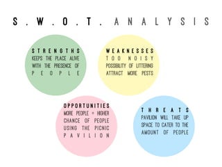 S . w . o . t . a n a l y s i s
S t r e n g t h s
Keeps the place alive
with the presence of
p e o p l e
W e a k n e s s e s
T o o n o i s y
Possibility of littering
Attract more pests
O p p o r t u n i t i e s
More people = higher
chance of people
using the picnic
p a v i l i o n
T h r e a t s
Pavilion will take up
space to cater to the
amount of people
 