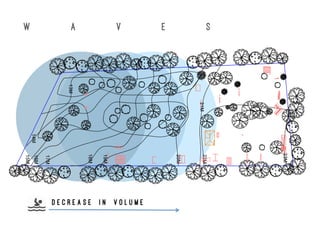 D E C R E A S E I N V O L U M E
w a v e s
 