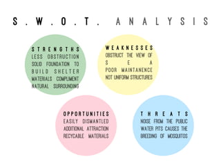 S . w . o . t . a n a l y s i s
S t r e n g t h s
LESS OBSTRUCTION
SOLID FOUNDATION TO
B U I L D S H E L T E R
MATERIALS COMPLIMENT
NATURAL SURROUNDING
W e a k n e s s e s
OBSTRUCT THE VIEW OF
S E A
POOR MAINTANENCE
NOT UNIFORM STRUCTURES
O p p o r t u n i t i e s
EASILY DISMANTLED
ADDITIONAL ATTRACTION
RECYCABLE MATERIALS
T h r e a t s
NOISE FROM THE PUBLIC
WATER PITS CAUSES THE
BREEDING OF MOSQUITOS
 