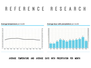 R E F E R E N C E R E S E A R C H
Average Temperature and Average Days with Precipitation Per Month
 