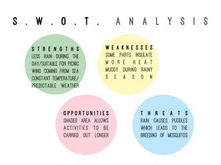 S . w . o . t . a n a l y s i s
S t r e n g t h s
LESS RAIN DURING THE
DAY/SUITABLE FOR PICNIC
WIND COMING FROM SEA
CONSTANT TEMPERATURE/
PREDICTABLE WEATHER
W e a k n e s s e s
SOME PARTS INSULATE
M O R E H E A T
MUDDY DURING RAINY
S E A S O N
O p p o r t u n i t i e s
SHADED AREA ALLOWS
ACTIVITIES TO BE
CARRIED OUT LONGER
T h r e a t s
RAIN CAUSES PUDDLES
WHICH LEADS TO THE
BREEDING OF MOSQUITOS
 
