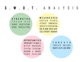 S . w . o . t . a n a l y s i s
S t r e n g t h s
F r e s h a i r
Dense vegetation
Good ventilation
W e a k n e s s e s
C e r t a i n p l a n t s
attract unwanted
insects/organism
Soil in some areas have
less efficient drainage
O p p o r t u n i t i e s
Opportunity to build a
better drainage
system (stream)
Building a shaded
p i c n i c p a v i l i o n
T h r e a t s
T h r e a t s i n c l u d e
insects, bats and birds
 