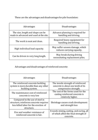 These are the advantagesand disadvantagesfor pile foundation:
Advantages Disadvantages
The size, length and shape can be
madein advanced and used at the site.
Advance planning is required for
handling and driving.
The work is neat and clean.
Required heavy equipment for
handling and driving.
High individual load capacity.
May suffer unseen damage, which
reduces carrying capacity.
Can be driven in very long length.
May break during driving
necessitating replacement piles.
Advantagesand disadvantagesof reinforced concrete:
Advantages Disadvantages
The reinforced concrete building
system is moredurable than any other
building system.
The tensile strength of reinforced
concrete is about one tenth of its
compressive strength.
The maintenance cost of reinforced
concrete is very low
The cost of the forms used for the
casting reinforced concrete is
relatively higher.
Compared to the use of steel in
structure, reinforcesconcrete requires
less killed labor for the erection of
structure.
Shrinkage causes crack development
and strength loss
Fire and weather resistance of
reinforced concrete is fair.
It needs mixing, casting, and curing, all
of which affect the final strength of
concrete.
 