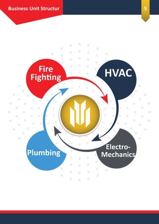 Business Unit Structur
HVACFire
Fighing
Plumbing
Electro-
Mechanics
5
 