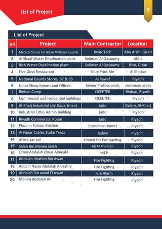 List of Project
SN LocaionMain ContractorProject
InviroTech
Soliman Al QasoumyAl Shaaf Water Desalinaion plant
Medical Stores for Gizan Military Hospital
Five Guys Restaurant
Bish Water Desalinaion plant
Nihaz Show Rooms and Oﬃces
Naional Gaurds Stores, B7 & B5
Commercial and residenial buildings
Binban Camp
Industrial Ciies Admin Building
Al-Kharj industrial city Department
Al Fanar Cables Stoke Yards
Riyadh Commercial Room
Soliman Al Qasoumy
Blue Print Me
Al Rawaf
Senior Professionals
OCEETEE
OCEETEE
Jado
Jado
Jado
Economic Homes
Abu Arish, Gizan
Abha
Bish, Gizan
Al Khobar
Jadwa
United for Contracing
Saleh Bin Manea Saleh
Al Ma’zar Jail
Plaza In Palace, Kitchen
Abdalah Ibrahim Bin Awad
Omar Abdalah Omar Almeakl
Ali Al Khinizan
MEP
Riyadh
Riyadh
Riyadh
Riyadh
Riyadh
Riyadh
Riyadh
Riyadh
Fire Fighing
Fire Fighing
Fire Fighing
Abdalah Bin awad El Awad
Abdalh Naser Abdalah Albeshry
Monira Abdalah Ali
Fire Alarm
Riyadh
2nd Industrial City
Binban, Riyadh
Riyadh
Dalam, Al-Kharj
Riyadh
Riyadh
Riyadh
1
2
3
4
5
6
7
8
9
10
11
12
13
14
15
16
17
18
19
20
List of Project 9
 