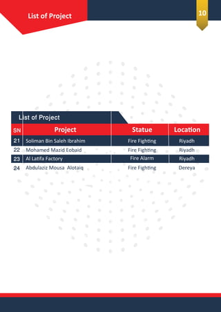 List of Project
SN LocaionStatueProject
Fire Fighing
Fire FighingMohamed Mazid Eobaid
Soliman Bin Saleh Ibrahim
Abdulaziz Mousa Alotaiq
Al Laifa Factory
Saudi Pipes Factory
Fire Fighing
Fire Alarm
Riyadh
Riyadh
Riyadh
Dereya
Fire Fighing
Al Shola Schools
Alex Airport
Fire Fighing Maintenance
Riyadh
Riyadh
Fire Fighing
Dubai Ports, Ain Sokhna Seaport Fire Alarm
Alexandria Egypt
Ain Sokhna Egypt
HVAC & Fire FighingKempinski Hotel Cairo Egypt
21
22
23
24
List of Project 10
 
