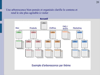 Une arborescence bien pensée et organisée clarifie le contenu et  rend le site plus agréable à visiter Exemple d’arborescence par thème Accueil Produits Chiffres Marketing Mini FAQ / divers 20 