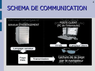 SERVEUR  D’HEBERGEMENT POSTE CLIENT (PC de l’internaute) Lecture de la page par le navigateur SCHEMA DE COMMUNICATION  4 